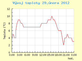 Vvoj teploty v Ostrav pro 29. nora