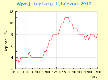 Vvoj teploty v Ostrav pro 1. bezna