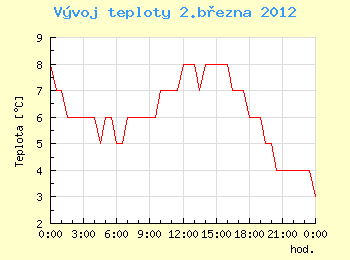 Vvoj teploty v Ostrav pro 2. bezna