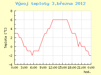 Vvoj teploty v Ostrav pro 3. bezna