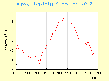 Vvoj teploty v Ostrav pro 4. bezna