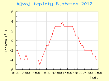 Vvoj teploty v Ostrav pro 5. bezna