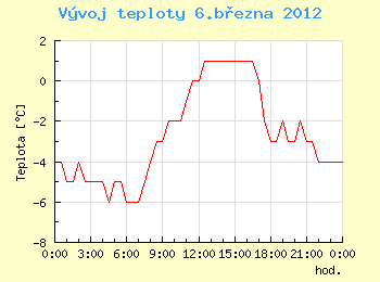 Vvoj teploty v Ostrav pro 6. bezna