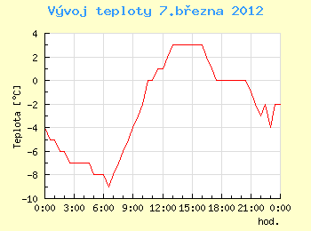 Vvoj teploty v Ostrav pro 7. bezna