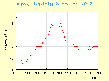 Vvoj teploty v Ostrav pro 8. bezna