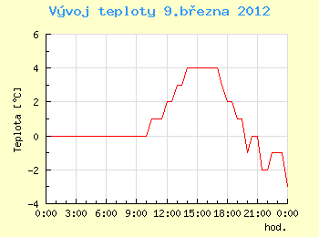 Vvoj teploty v Ostrav pro 9. bezna