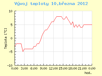 Vvoj teploty v Ostrav pro 10. bezna