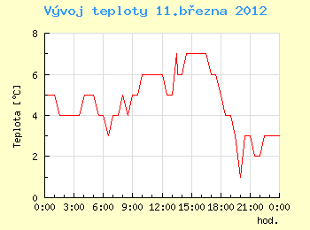 Vvoj teploty v Ostrav pro 11. bezna