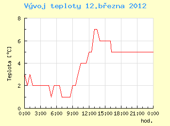 Vvoj teploty v Ostrav pro 12. bezna