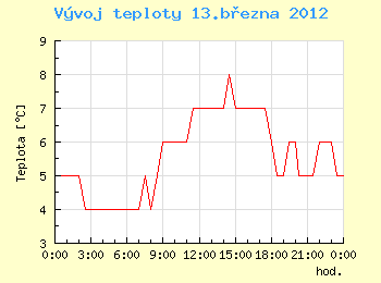 Vvoj teploty v Ostrav pro 13. bezna