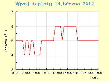 Vvoj teploty v Ostrav pro 14. bezna