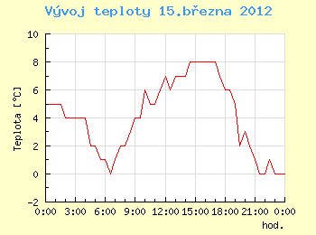 Vvoj teploty v Ostrav pro 15. bezna