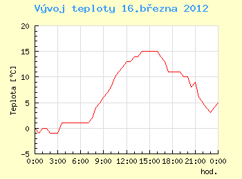 Vvoj teploty v Ostrav pro 16. bezna