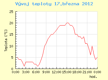 Vvoj teploty v Ostrav pro 17. bezna