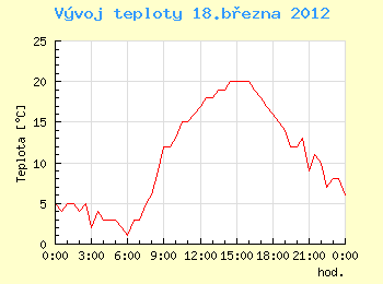 Vvoj teploty v Ostrav pro 18. bezna