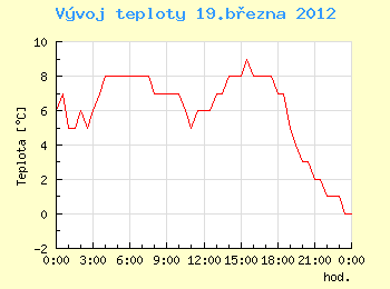 Vvoj teploty v Ostrav pro 19. bezna