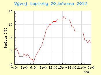 Vvoj teploty v Ostrav pro 20. bezna