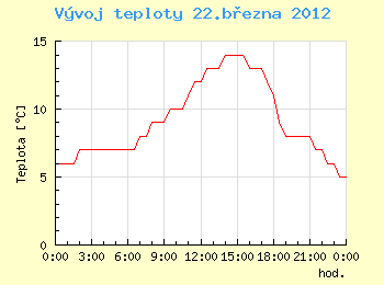 Vvoj teploty v Ostrav pro 22. bezna