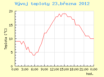 Vvoj teploty v Brn pro 23. bezna