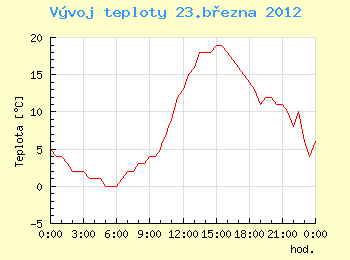 Vvoj teploty v Ostrav pro 23. bezna