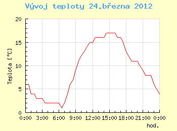 Vvoj teploty v Ostrav pro 24. bezna