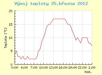 Vvoj teploty v Ostrav pro 25. bezna