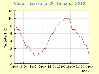 Vvoj teploty v Ostrav pro 26. bezna