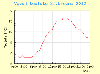 Vvoj teploty v Ostrav pro 27. bezna