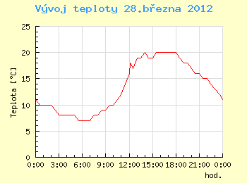 Vvoj teploty v Brn pro 28. bezna