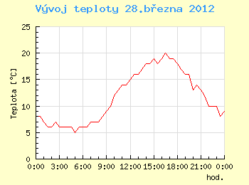 Vvoj teploty v Ostrav pro 28. bezna