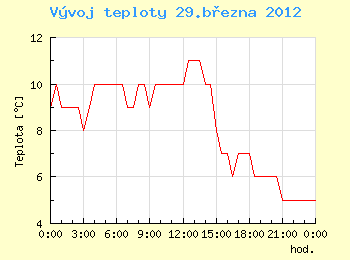 Vvoj teploty v Ostrav pro 29. bezna