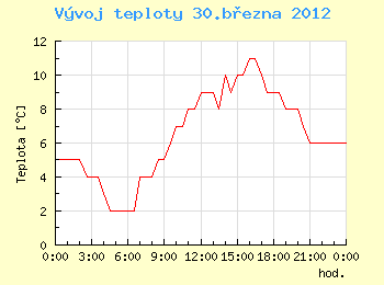 Vvoj teploty v Ostrav pro 30. bezna