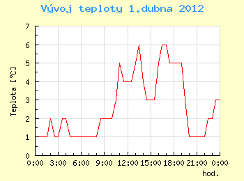 Vvoj teploty v Ostrav pro 1. dubna