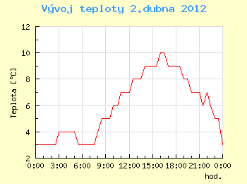 Vvoj teploty v Ostrav pro 2. dubna