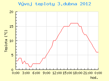 Vvoj teploty v Ostrav pro 3. dubna