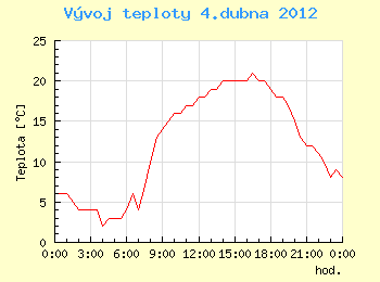 Vvoj teploty v Ostrav pro 4. dubna