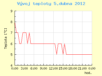 Vvoj teploty v Ostrav pro 5. dubna