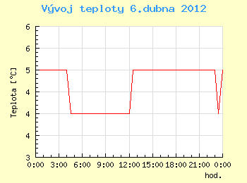 Vvoj teploty v Ostrav pro 6. dubna