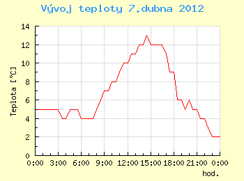 Vvoj teploty v Ostrav pro 7. dubna