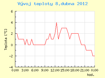 Vvoj teploty v Ostrav pro 8. dubna