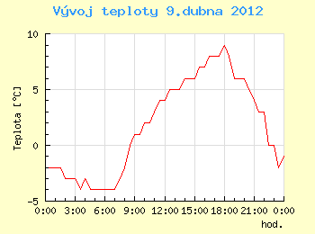 Vvoj teploty v Ostrav pro 9. dubna