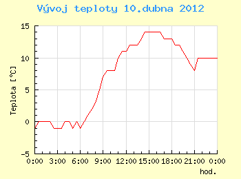 Vvoj teploty v Ostrav pro 10. dubna