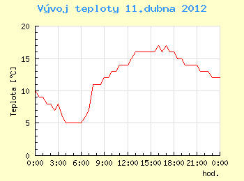 Vvoj teploty v Ostrav pro 11. dubna