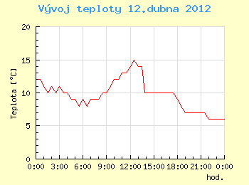 Vvoj teploty v Ostrav pro 12. dubna