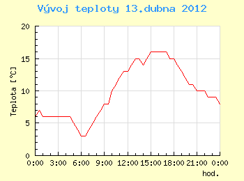 Vvoj teploty v Ostrav pro 13. dubna