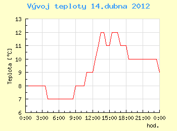 Vvoj teploty v Ostrav pro 14. dubna