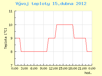 Vvoj teploty v Ostrav pro 15. dubna