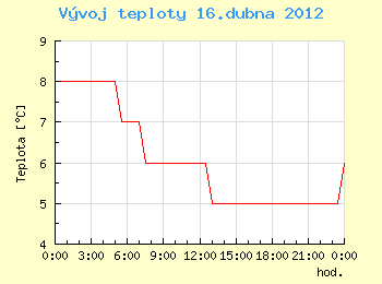 Vvoj teploty v Ostrav pro 16. dubna