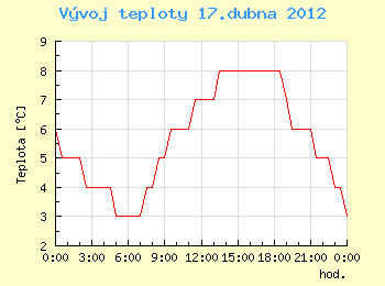 Vvoj teploty v Ostrav pro 17. dubna