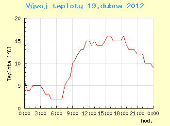 Vvoj teploty v Ostrav pro 19. dubna